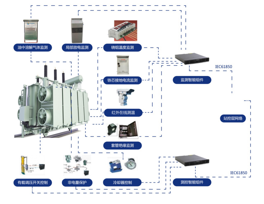 变压器状态综合监测预警系统架构