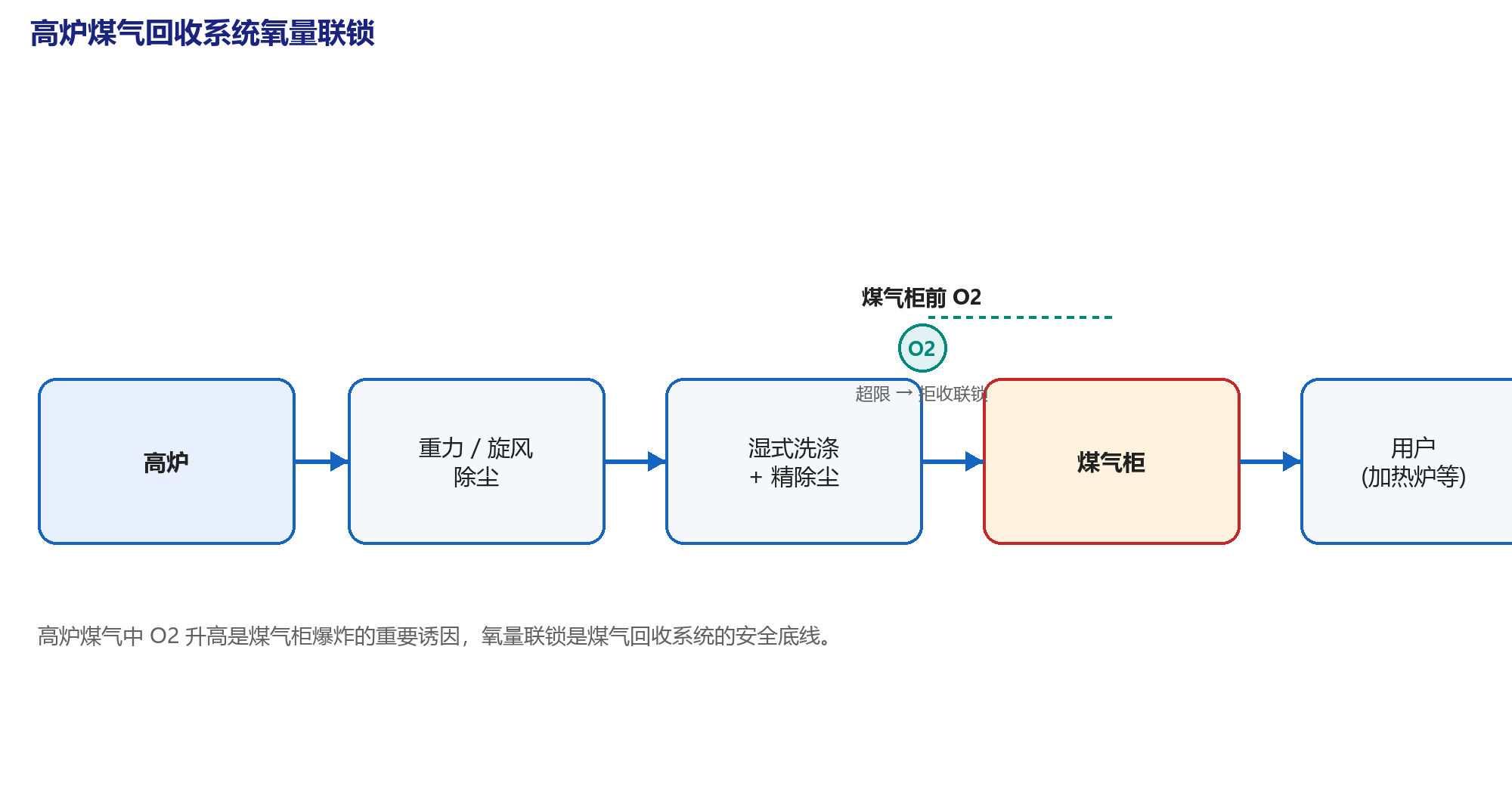 高炉煤气回收系统氧量联锁示意图