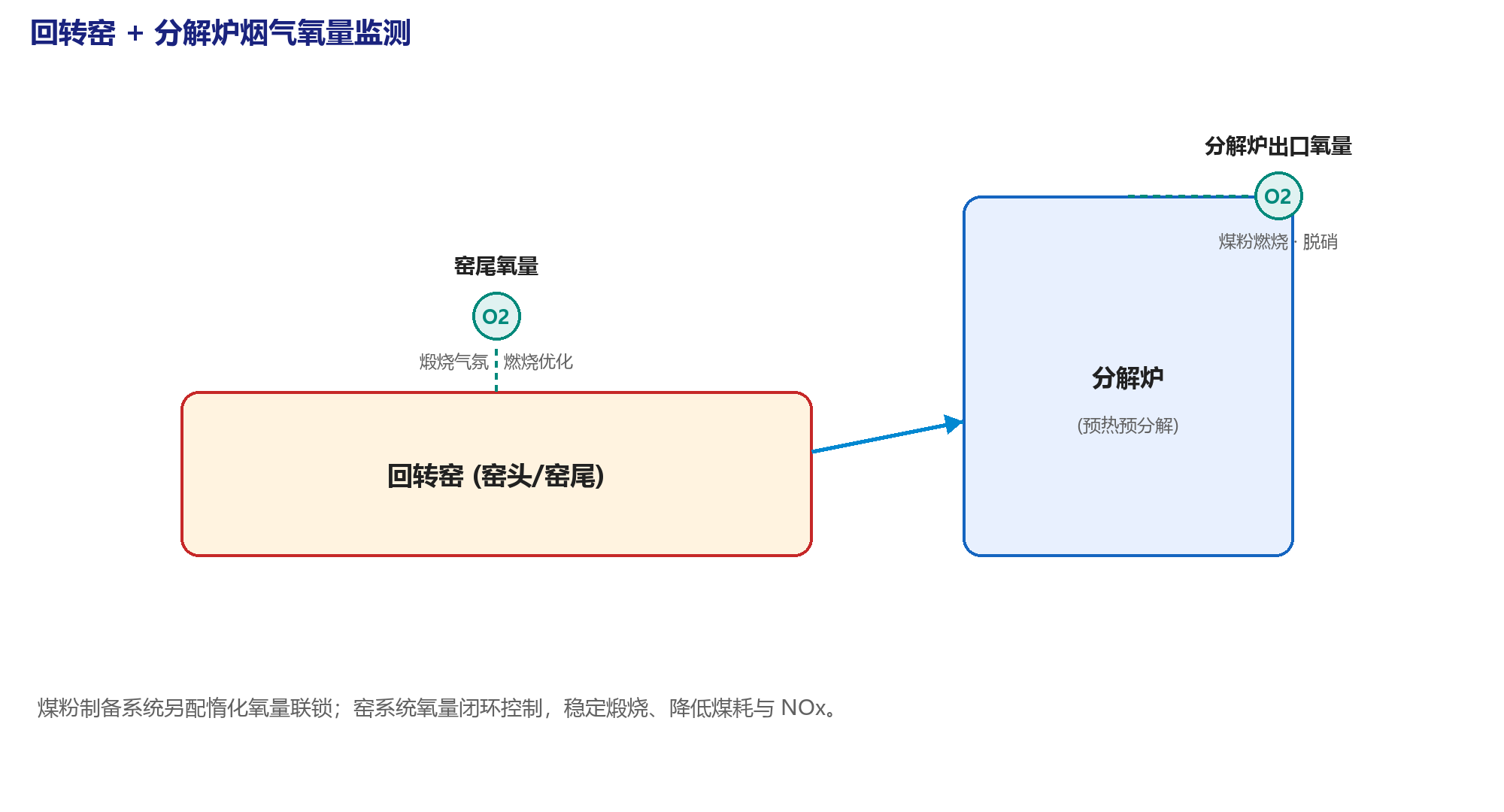 回转窑 + 分解炉烟气氧量监测示意