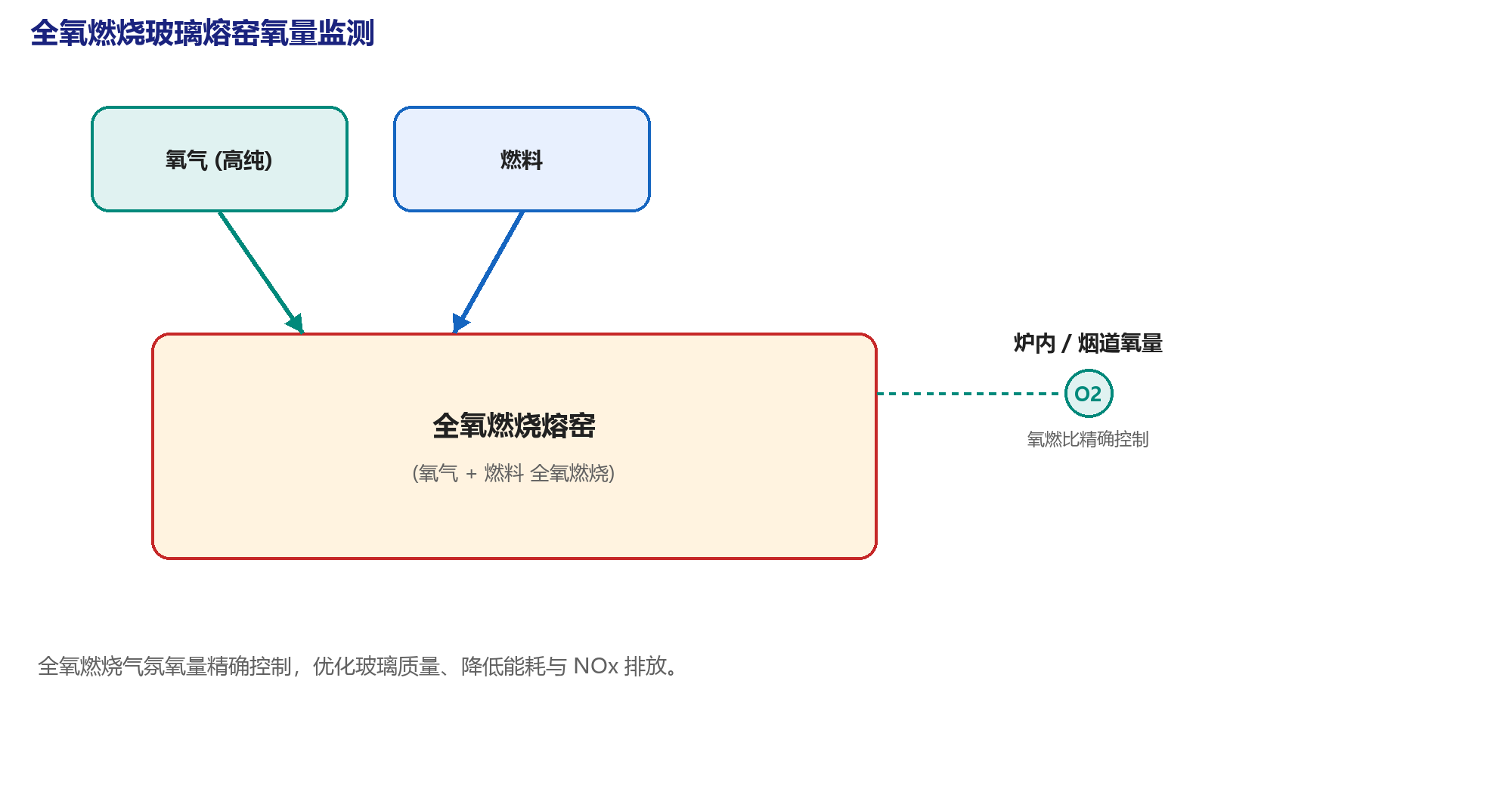 全氧燃烧玻璃熔窑氧量监测示意