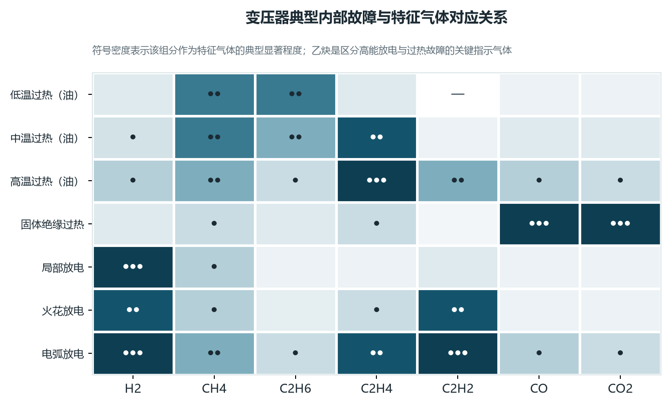 图7 变压器典型内部故障与特征气体对应关系