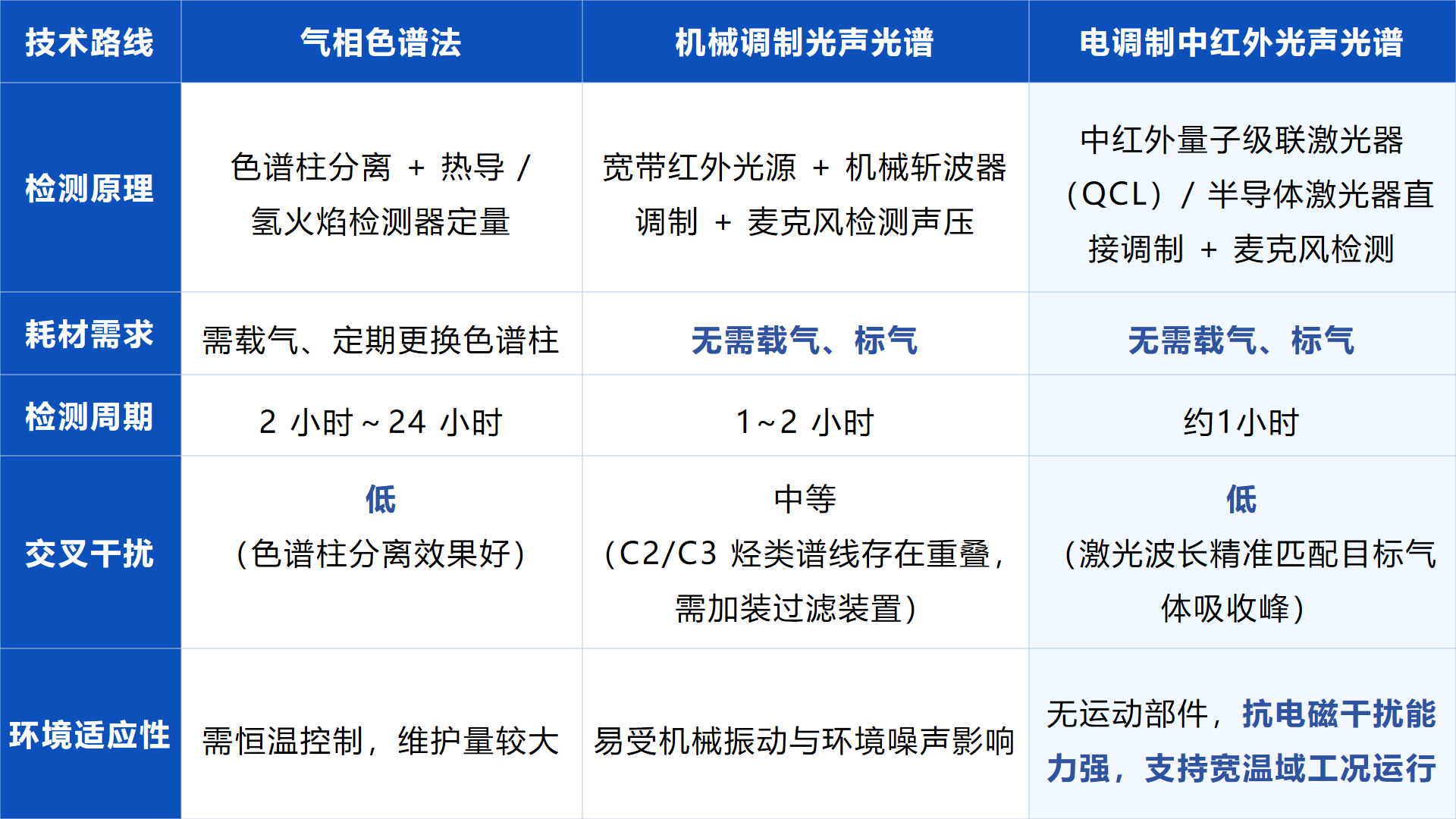 变压器油中溶解气体在线监测技术对比